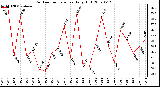 Milwaukee Weather Outdoor Temperature Daily High