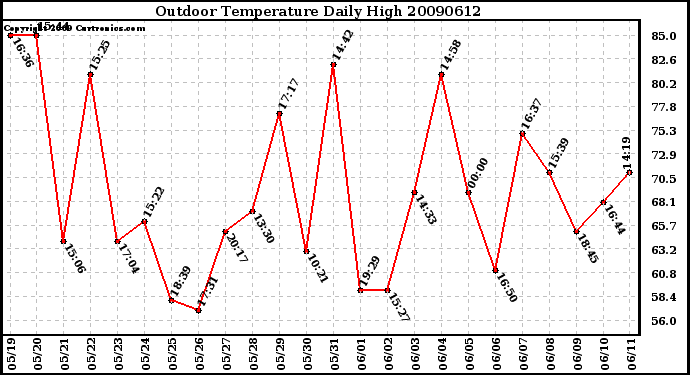 Milwaukee Weather Outdoor Temperature Daily High