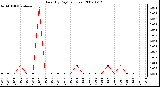 Milwaukee Weather Rain (By Day) (inches)