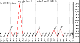 Milwaukee Weather Rain Rate Daily High (Inches/Hour)