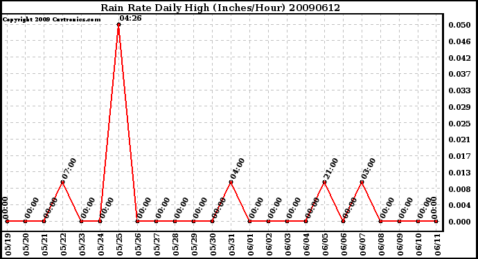 Milwaukee Weather Rain Rate Daily High (Inches/Hour)