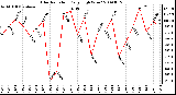 Milwaukee Weather Solar Radiation Daily High W/m2