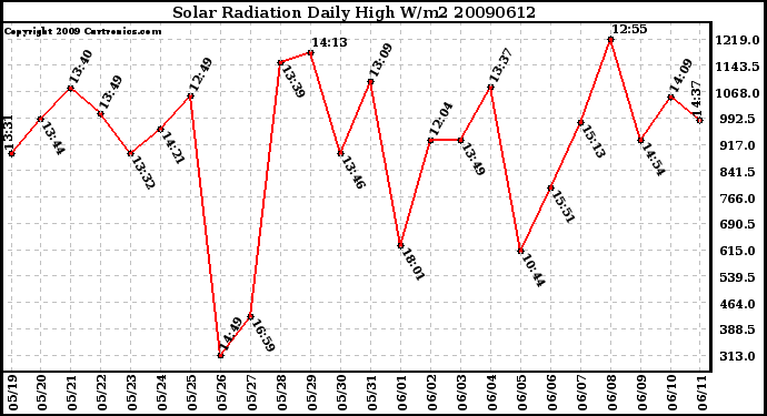 Milwaukee Weather Solar Radiation Daily High W/m2