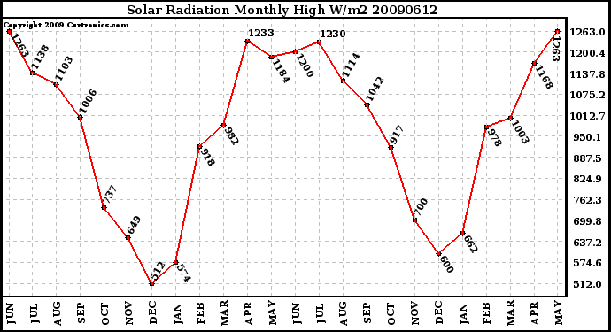 Milwaukee Weather Solar Radiation Monthly High W/m2