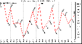 Milwaukee Weather THSW Index Daily High (F)