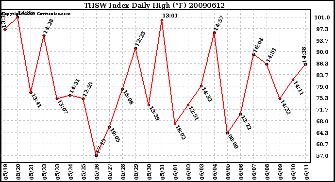 Milwaukee Weather THSW Index Daily High (F)