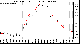 Milwaukee Weather THSW Index per Hour (F) (Last 24 Hours)