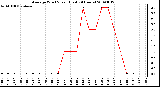 Milwaukee Weather Average Wind Speed (Last 24 Hours)