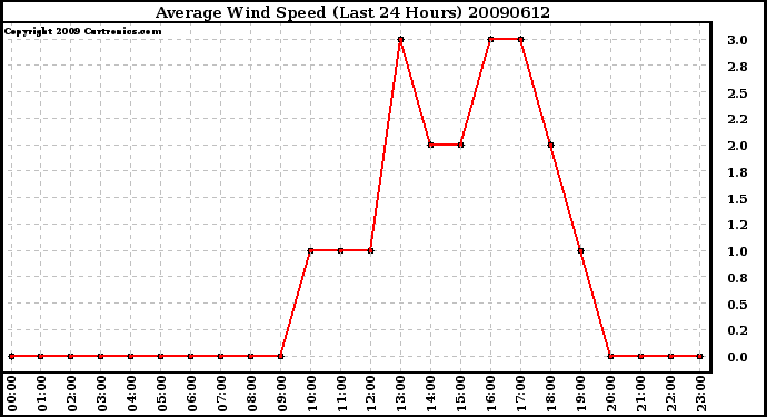 Milwaukee Weather Average Wind Speed (Last 24 Hours)