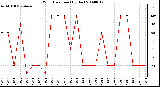 Milwaukee Weather Wind Direction (By Day)