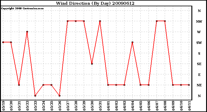 Milwaukee Weather Wind Direction (By Day)