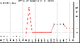 Milwaukee Weather Wind Direction (Last 24 Hours)