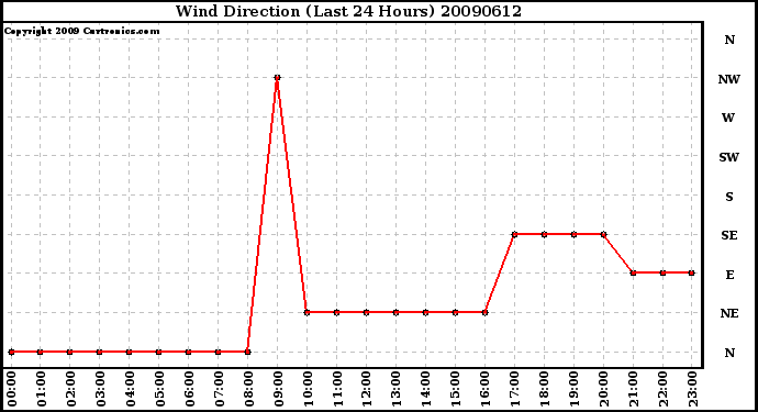 Milwaukee Weather Wind Direction (Last 24 Hours)