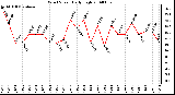 Milwaukee Weather Wind Speed Daily High