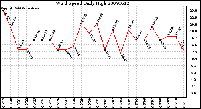 Milwaukee Weather Wind Speed Daily High