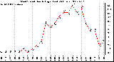 Milwaukee Weather Wind Speed Hourly High (Last 24 Hours)