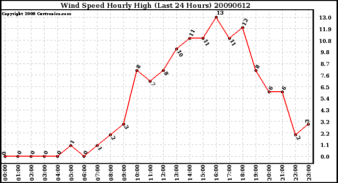 Milwaukee Weather Wind Speed Hourly High (Last 24 Hours)