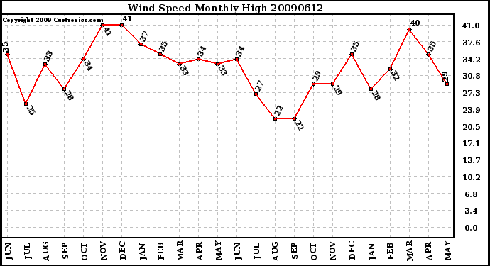 Milwaukee Weather Wind Speed Monthly High