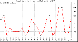 Milwaukee Weather Wind Daily High Direction (By Day)