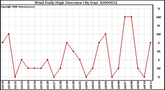 Milwaukee Weather Wind Daily High Direction (By Day)