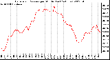 Milwaukee Weather Barometric Pressure per Minute (Last 24 Hours)