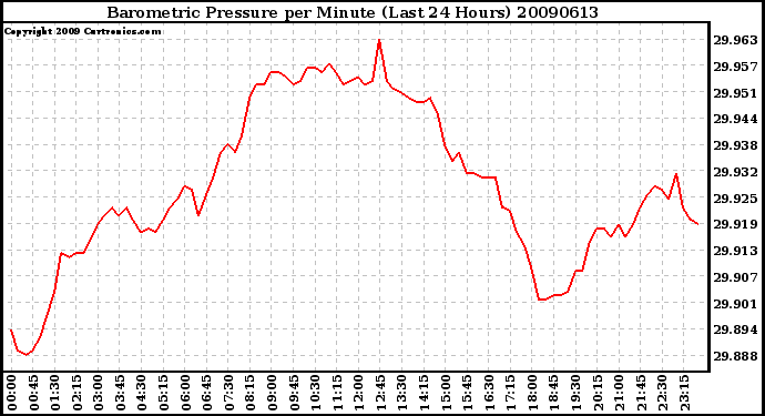 Milwaukee Weather Barometric Pressure per Minute (Last 24 Hours)