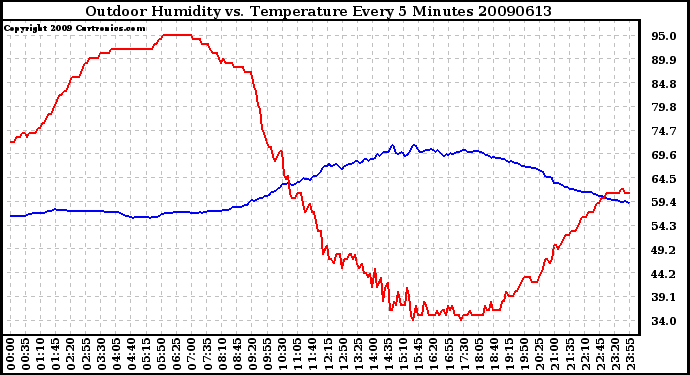 Milwaukee Weather Outdoor Humidity vs. Temperature Every 5 Minutes