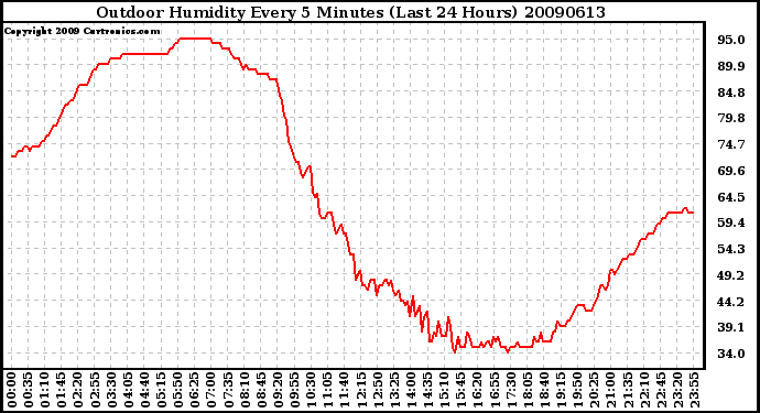 Milwaukee Weather Outdoor Humidity Every 5 Minutes (Last 24 Hours)