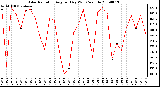 Milwaukee Weather Solar Radiation Avg per Day W/m2/minute