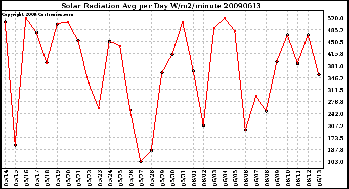 Milwaukee Weather Solar Radiation Avg per Day W/m2/minute