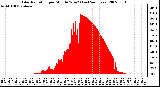 Milwaukee Weather Solar Radiation per Minute W/m2 (Last 24 Hours)