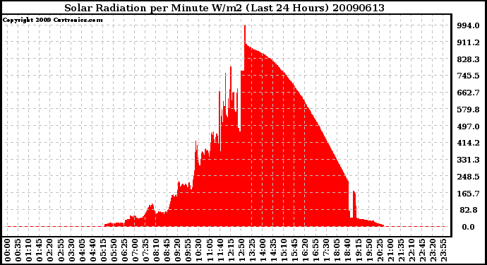 Milwaukee Weather Solar Radiation per Minute W/m2 (Last 24 Hours)