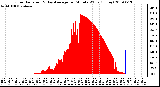 Milwaukee Weather Solar Radiation & Day Average per Minute W/m2 (Today)