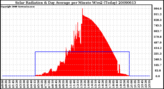 Milwaukee Weather Solar Radiation & Day Average per Minute W/m2 (Today)