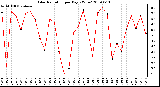 Milwaukee Weather Solar Radiation per Day KW/m2