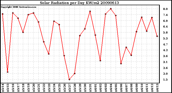 Milwaukee Weather Solar Radiation per Day KW/m2