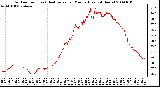 Milwaukee Weather Outdoor Temp (vs) Heat Index per Minute (Last 24 Hours)