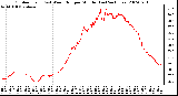 Milwaukee Weather Outdoor Temp (vs) Wind Chill per Minute (Last 24 Hours)