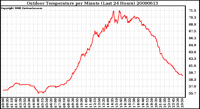 Milwaukee Weather Outdoor Temperature per Minute (Last 24 Hours)