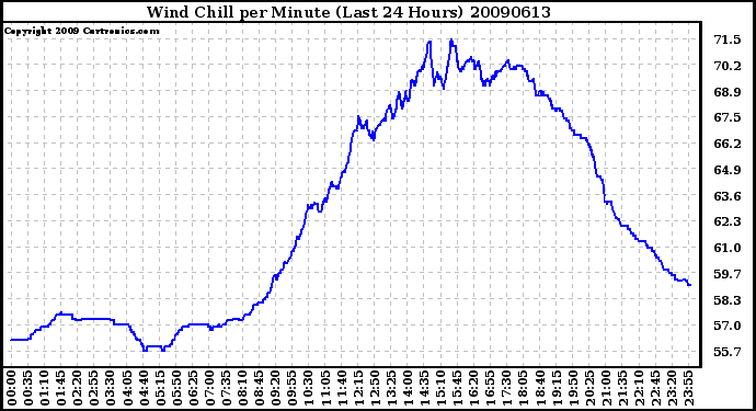 Milwaukee Weather Wind Chill per Minute (Last 24 Hours)