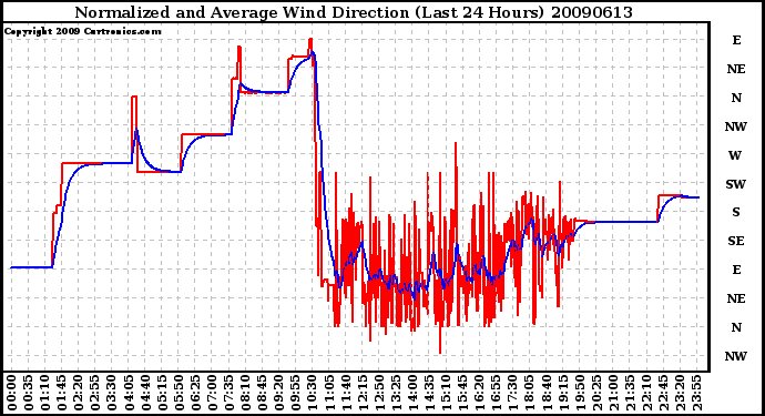 Milwaukee Weather Normalized and Average Wind Direction (Last 24 Hours)