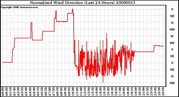 Milwaukee Weather Normalized Wind Direction (Last 24 Hours)