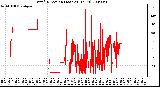 Milwaukee Weather Wind Direction (Last 24 Hours)