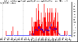 Milwaukee Weather Actual and Average Wind Speed by Minute mph (Last 24 Hours)