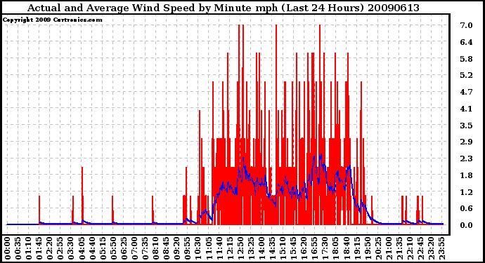 Milwaukee Weather Actual and Average Wind Speed by Minute mph (Last 24 Hours)