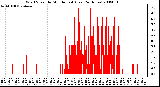 Milwaukee Weather Wind Speed by Minute mph (Last 24 Hours)