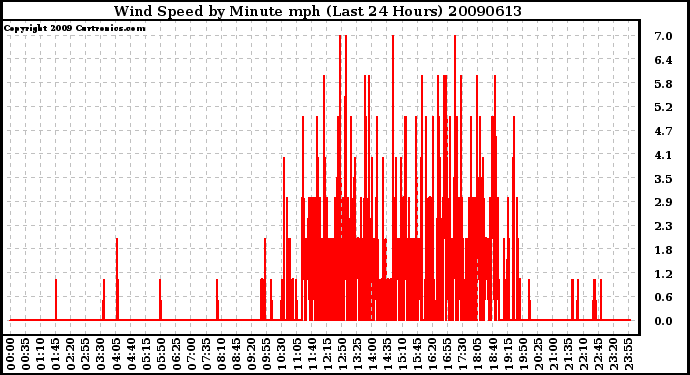 Milwaukee Weather Wind Speed by Minute mph (Last 24 Hours)