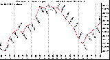 Milwaukee Weather Barometric Pressure per Hour (Last 24 Hours)