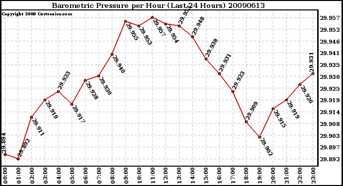 Milwaukee Weather Barometric Pressure per Hour (Last 24 Hours)