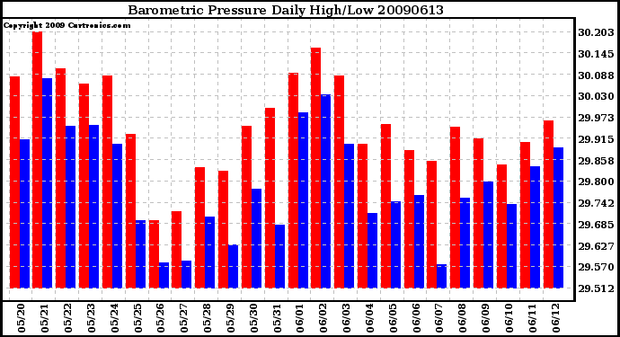 Milwaukee Weather Barometric Pressure Daily High/Low